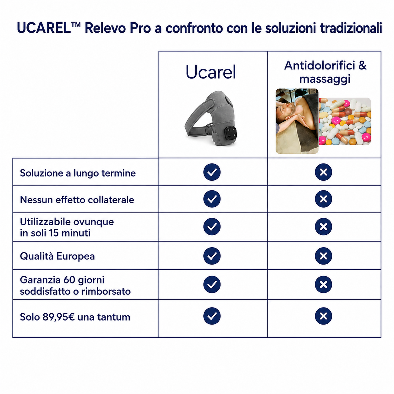 UCAREL™ Relevo Pro — Massaggiatore Spalla 3-in-1 con Tecnologia OrtoCalor™